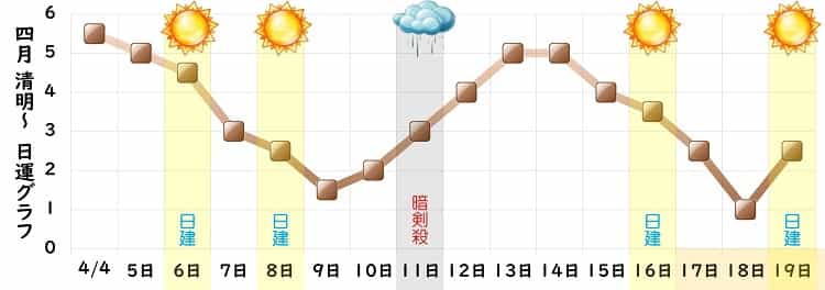 二黒土星 4月 運勢グラフ