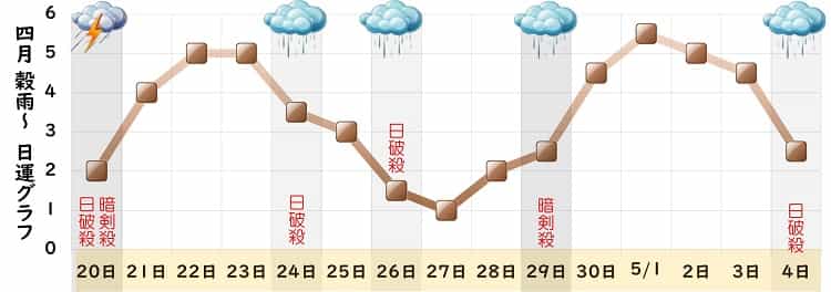 二黒土星 4月 運勢グラフ