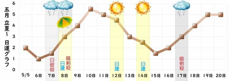 二黒土星 5月 運勢グラフ