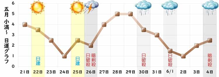 二黒土星 5月 運勢グラフ