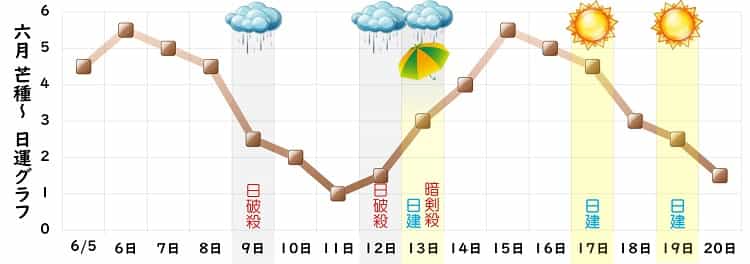 二黒土星 6月 運勢グラフ