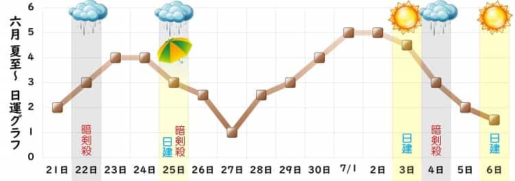 二黒土星 6月 運勢グラフ
