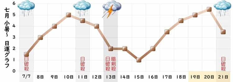 二黒土星 7月 運勢グラフ