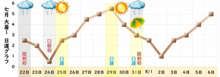 二黒土星 7月 運勢グラフ