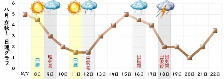 二黒土星 8月 運勢グラフ
