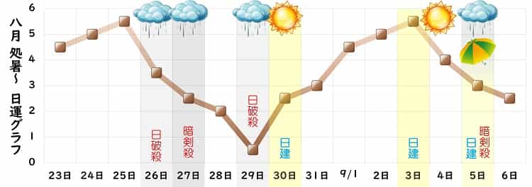 二黒土星 8月 運勢グラフ