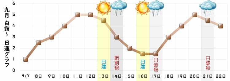 二黒土星 9月 運勢グラフ