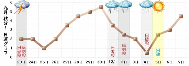 二黒土星 9月 運勢グラフ