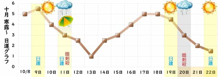 二黒土星 10月 運勢グラフ