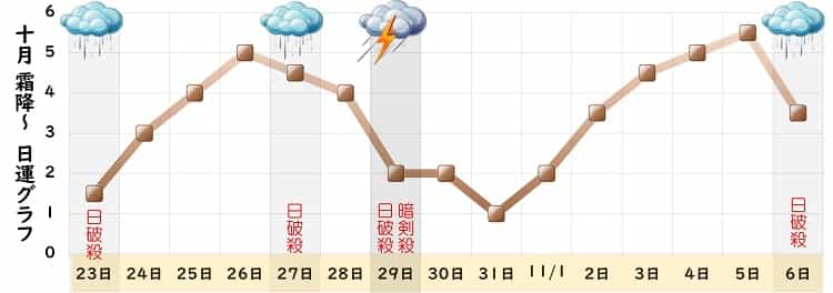 二黒土星 10月 運勢グラフ