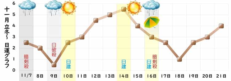 二黒土星 11月 運勢グラフ