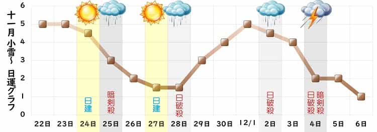 二黒土星 11月 運勢グラフ