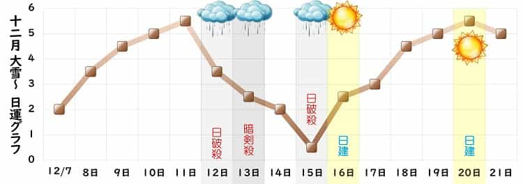 二黒土星 12月 運勢グラフ