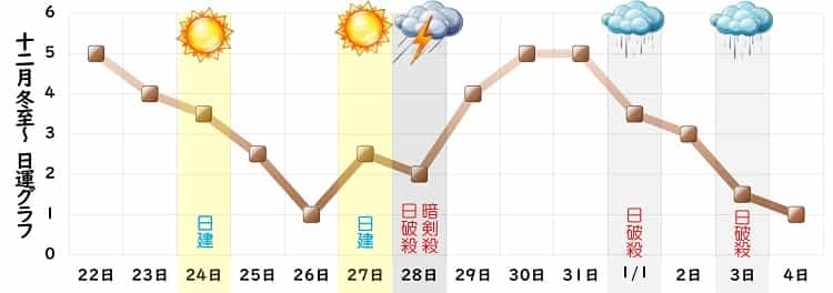 二黒土星 12月 運勢グラフ