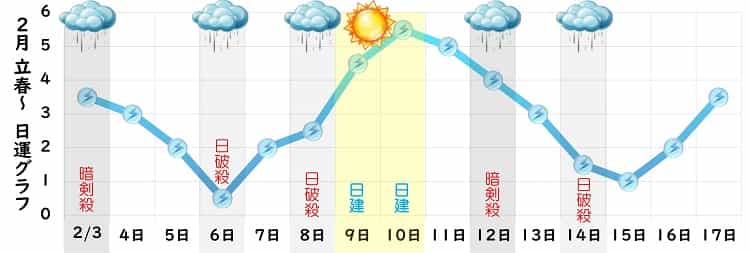 三碧木星 2月 運勢グラフ