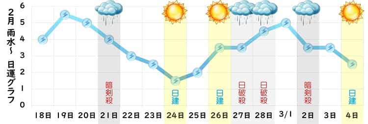 三碧木星 2月 運勢グラフ