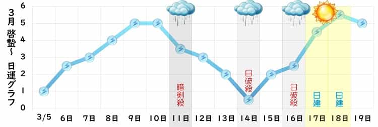 三碧木星 3月 運勢グラフ