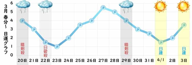 三碧木星 3月 運勢グラフ