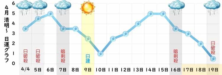 三碧木星 4月 運勢グラフ