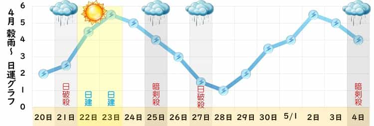 三碧木星 4月 運勢グラフ