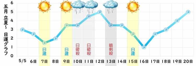 三碧木星 5月 運勢グラフ