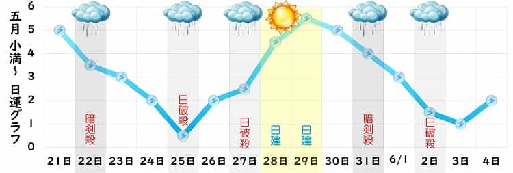三碧木星 5月 運勢グラフ