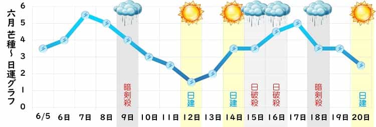 三碧木星 6月 運勢グラフ