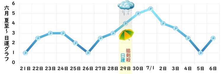 三碧木星 6月 運勢グラフ