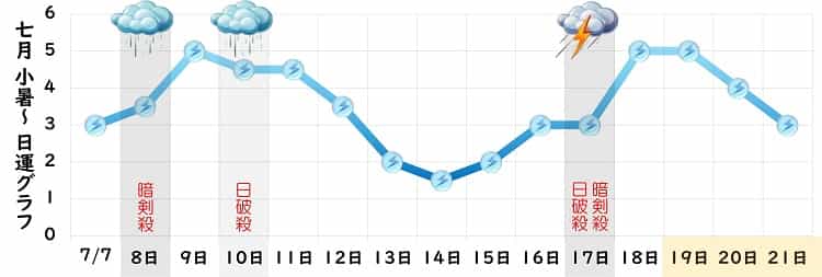 三碧木星 7月 運勢グラフ