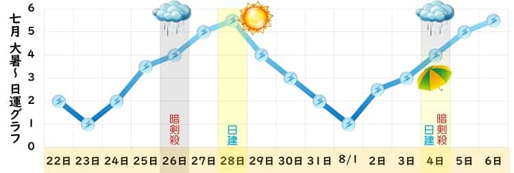 三碧木星 7月 運勢グラフ
