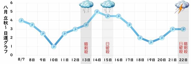 三碧木星 8月 運勢グラフ