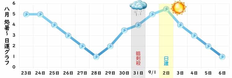 三碧木星 8月 運勢グラフ