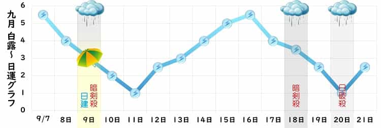 三碧木星 9月 運勢グラフ