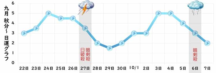 三碧木星 9月 運勢グラフ