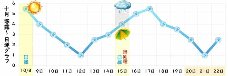 三碧木星 10月 運勢グラフ