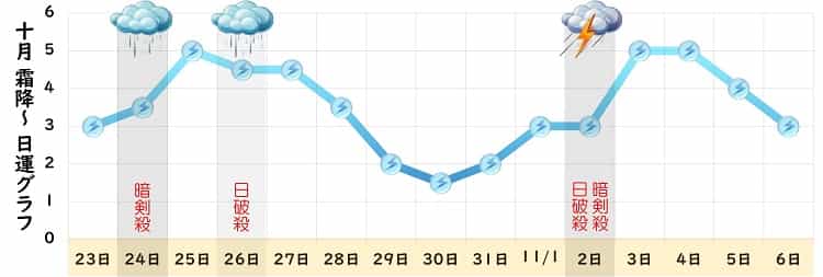 三碧木星 10月 運勢グラフ
