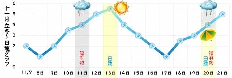 三碧木星 11月 運勢グラフ