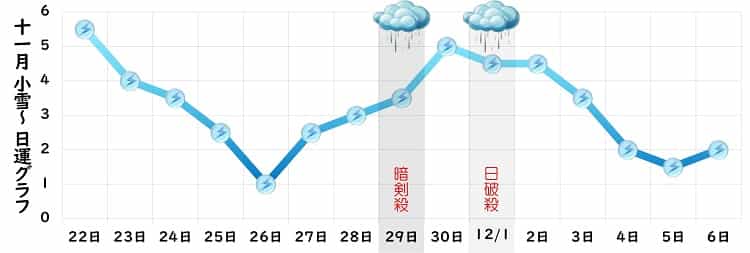 三碧木星 11月 運勢グラフ