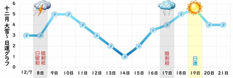 三碧木星 12月 運勢グラフ
