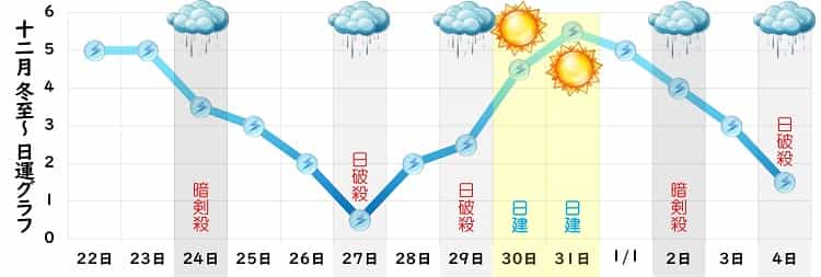 三碧木星 12月 運勢グラフ