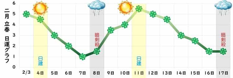 四緑木星 2月 運勢グラフ