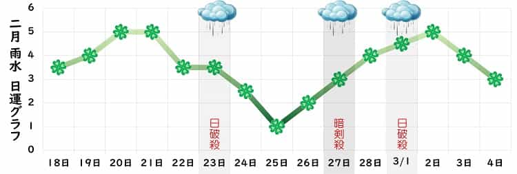 四緑木星 2月 運勢グラフ