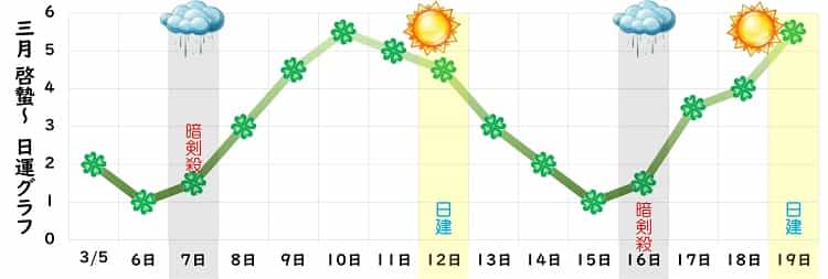 四緑木星 3月 運勢グラフ