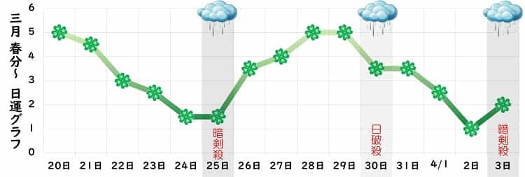 四緑木星 3月 運勢グラフ