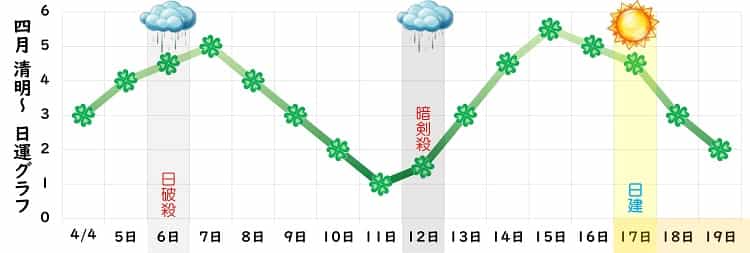 四緑木星 4月 運勢グラフ