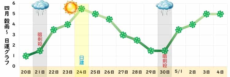 四緑木星 4月 運勢グラフ