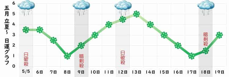 四緑木星 5月 運勢グラフ