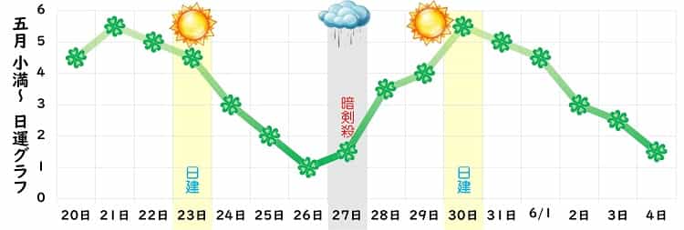 四緑木星 5月 運勢グラフ