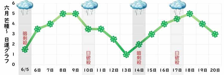 四緑木星 6月 運勢グラフ