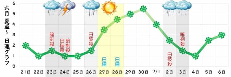 四緑木星 6月 運勢グラフ